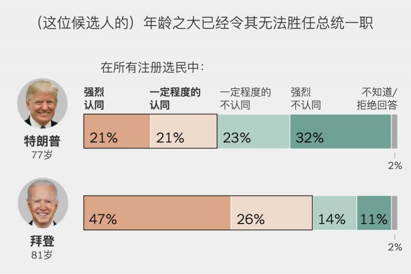 编注:由于四舍五入原因,图表中的数字加起来可能未到100%。