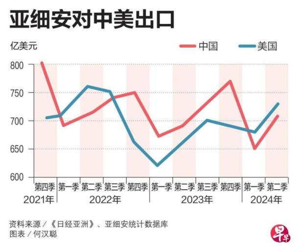 亚细安连续两季对美出口超越对华出口
