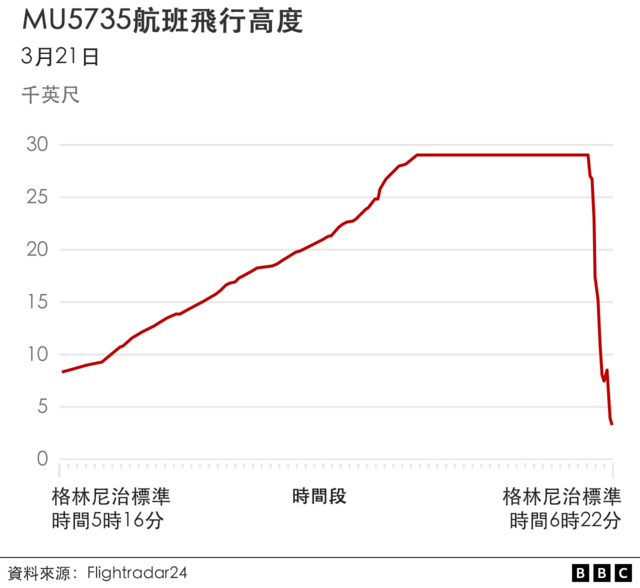 图表:MU5735航班飞行高度(21/3/2022)