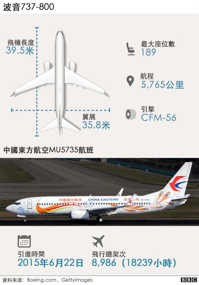 图表:MU5735航班客机——波音737-800