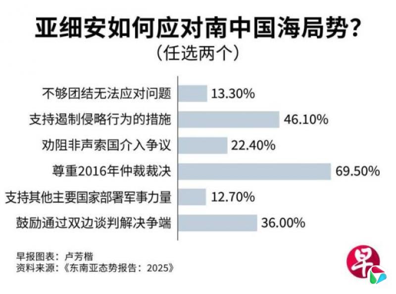 南中国海争端超越以哈冲突 成东南亚最关注地缘政治问题