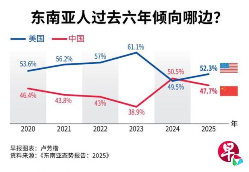 东南亚态势报告:美国较受青睐 或与南中国海局势有关