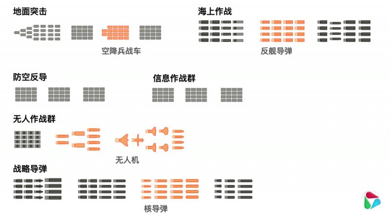 阅兵式上的所有军事装备。注:仅展示地面阅兵的装备,未包括三个支援与后勤方队。