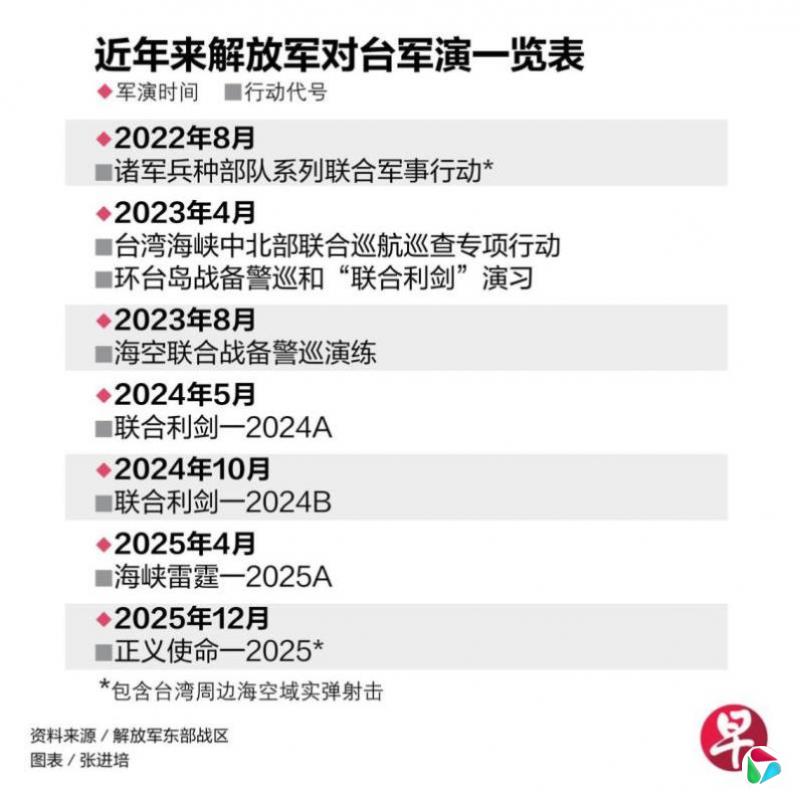解放军歼击机两栖攻击舰等军力出击 大陆专家称军演发挥覆盖封控作用