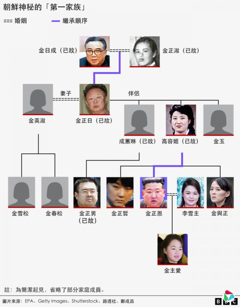 朝鲜神秘的“第一家庭”继承图