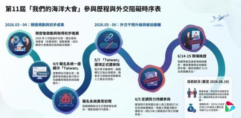 台湾受邀与会后受阻 海委会批政治干预国际海洋合作
