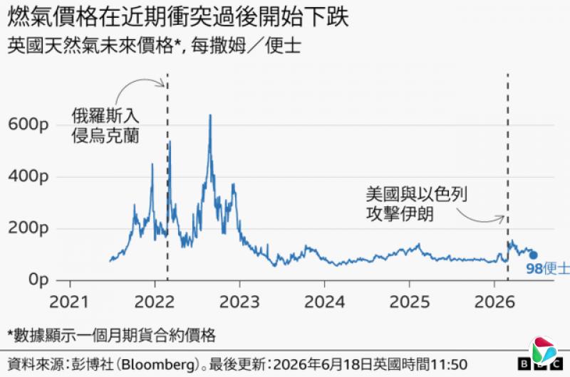 折线图显示2021年至2026年间,以每撒姆/便士计算的天然气价格走势。价格采用期货数据,为一个月后的预测价格。价格在2021年年中约为72便士,并在2022年2月28日俄罗斯入侵乌克兰后的秋季飙升至约6.40英镑的高峰。其后回落至较低水平,在2026年初约为77便士;随着美国与以色列于2月攻击伊朗,价格再次上升。价格在3月达到约1.57英镑的高位,截至6月18日已回落至约98便士。