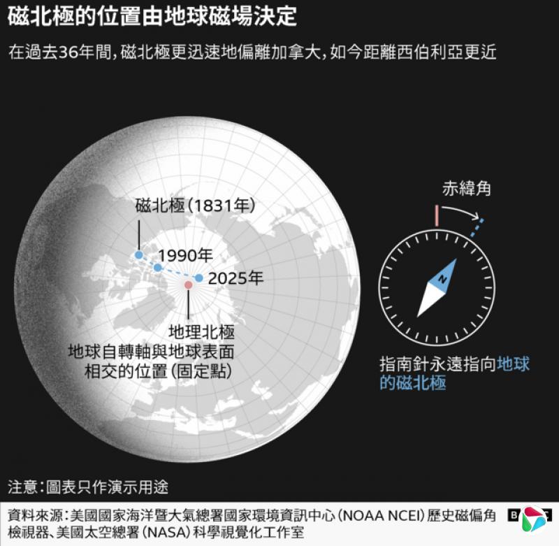 左图为一张从地球上方俯视的图示,蓝点标示地理北极的固定位置,以及磁北极在1831年、1990年和2025年的移动位置;右图为一个指南针示意图,指针大约指向1点钟方向的磁北极,而位于12点钟方向的地理北极则与其相隔一个“赤纬角”。