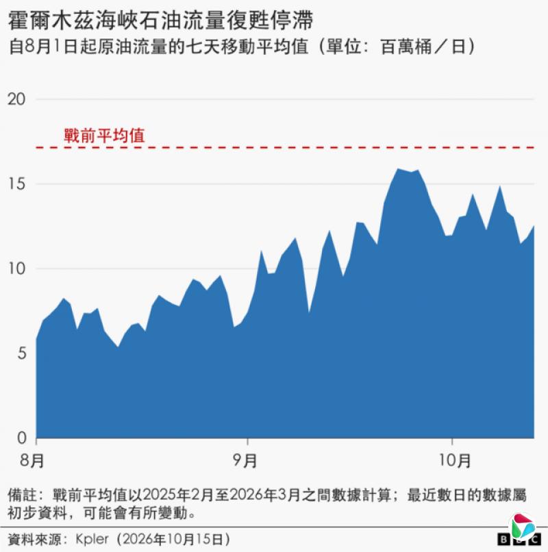 显示自8月1日起经霍尔木兹海峡运出的石油运量7天移动平均值的面积图。8月初,日均运量约为600万桶,其后呈上升趋势,到9月底达到每日1,500万桶。近数星期已略为回落至每日1,200万桶,但运量波动幅度很大。战前的日均石油流量为1,745万桶,根据2025年2月至2026年3月期间的数据计算得出。最近数日的数据属初步资料,可能会有所变动。